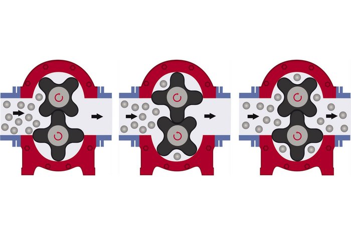 The rotary lobe pump principle