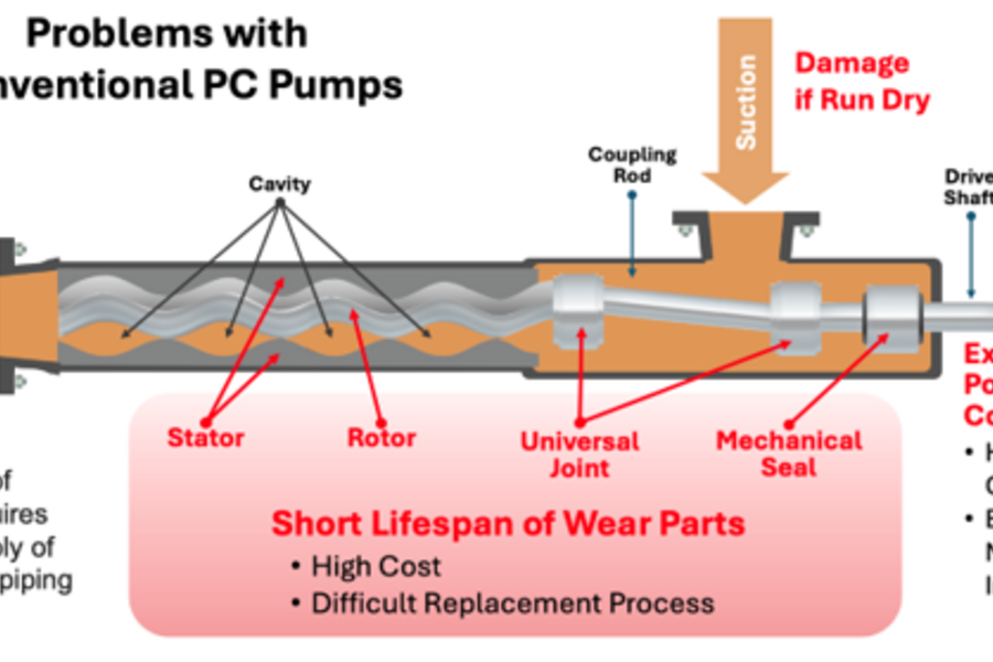 A New Angle on Progressive Cavity Pumps  for the Wastewater Industry