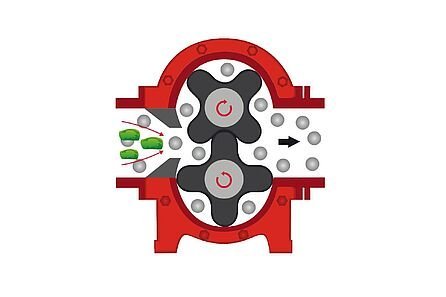 Funktionsprinzip der Vogelsang-Drehkolbenpumpen